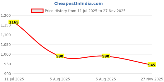 amazon.in soulemo Women's Printed Alpine Nighty 1676 soulemo Price History Graph from 11 Jul 2025 to 27 Nov 2025