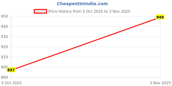 amazon.in soulemo Women's Printed Blended Nighty 1732 soulemo Price History Graph from 5 Oct 2025 to 3 Nov 2025