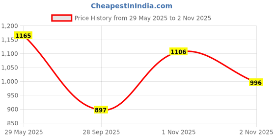 amazon.in soulemo Women's Printed Nighty (Alpine Slim-Fit) 1634 soulemo Price History Graph from 29 May 2025 to 1 Nov 2025