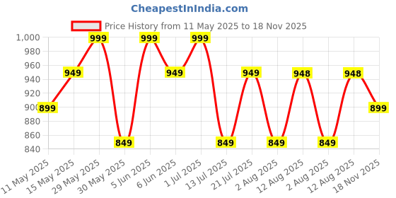 amazon.in soulemo Women's Pure Cotton Floor Length Nighty 1661 soulemo Price History Graph from 11 May 2025 to 18 Nov 2025