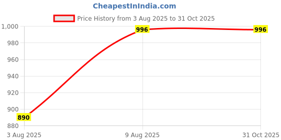 amazon.in soulemo Women's Pure Cotton Floor Length Nighty 1690 soulemo Price History Graph from 3 Aug 2025 to 30 Oct 2025