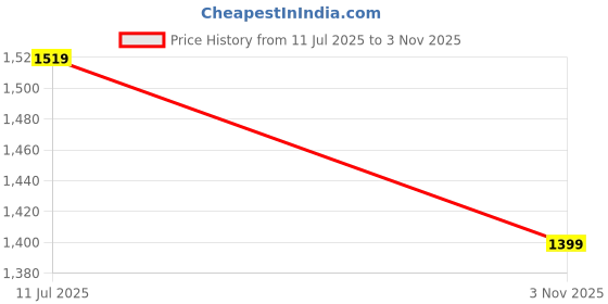 amazon.in soulemo Women's Solid Alpine A - Line Nighty 1747 soulemo Price History Graph from 11 Jul 2025 to 3 Nov 2025