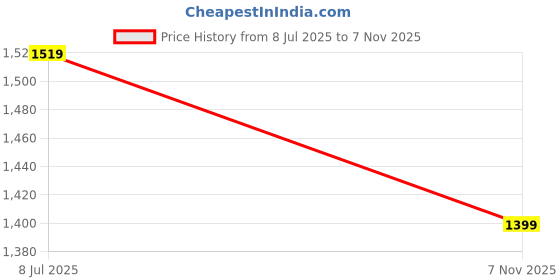 amazon.in soulemo Women's Solid Alpine A - Line Nighty 1749 soulemo Price History Graph from 8 Jul 2025 to 7 Nov 2025
