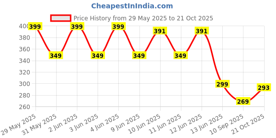 amazon.in soul ethics Soulethics Premium Cotton Army Printed Scrub Cap Chef Cap Bandana Helmet for Biker, Skull Cap, Bandana, Head Wear for Cycling & Running soul ethics Price History Graph from 29 May 2025 to 21 Oct 2025