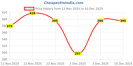 amazon.in Soulflower Epsom Bath Salt Rose Geranium | Foot, Body, Muscle Aches, Pain Relief | Relaxing | Moisturised, Soft, Hydrated Skin | Vitamin E, Rose & Geranium Oils | Pure & Natural | 500g (Pack of 1) Price History Graph from 11 Nov 2025 to 18 Nov 2025