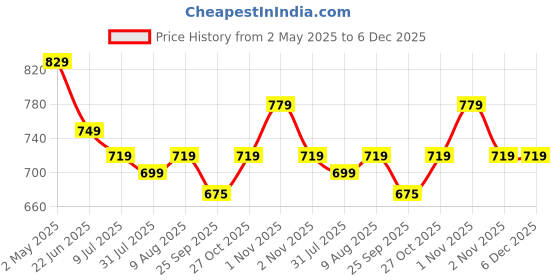 amazon.in Soulflower Epsom Lavender Bath Salt| for Skin Cleansing, Body & Foot Spa, Muscle Relief, Ultimate Cleanser to Condition & Soothe Your Skin | 100% Natural. Pure, clinically Tested | Pack of 2 500g Each soulflower Price History Graph from 2 May 2025 to 6 Dec 2025
