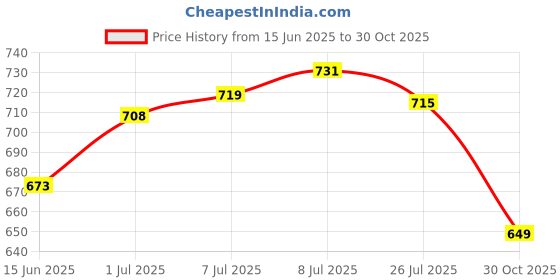 amazon.in Soulflower Grade 1 BIS Standard Premium, Exotic Herbs and Aroma Handmade Tomato Soap (150g, Red) Lavender Bath Salt Enriched with Himalayan Pink Rock Bath Salt Price History Graph from 15 Jun 2025 to 30 Oct 2025