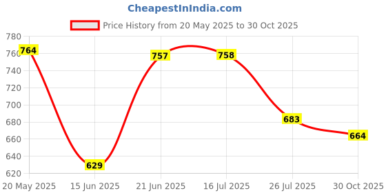 amazon.in Soulflower Jasmine Handmade Soap Rose Geranium Bath Salt Price History Graph from 20 May 2025 to 30 Oct 2025