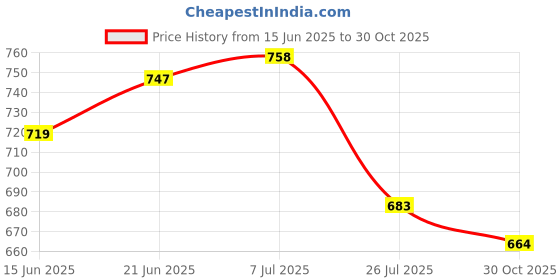amazon.in Soulflower Lavender Bath Salt Enriched with Himalayan Pink Rock Bath Salt for Relaxing Muscle Jasmine Handmade Soap Price History Graph from 15 Jun 2025 to 30 Oct 2025