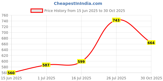 amazon.in Soulflower Lavender Bath Salt Enriched with Himalayan Pink Rock Bath Salt for Relaxing Muscle Organic Papaya Cucumber Soap Price History Graph from 15 Jun 2025 to 30 Oct 2025