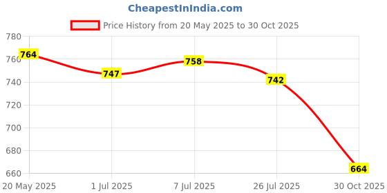amazon.in Soulflower Lavender Bath Salt Enriched with Himalayan Pink Rock Bath Salt for Relaxing Muscle Reetha Coconut Milk Soap Price History Graph from 20 May 2025 to 30 Oct 2025