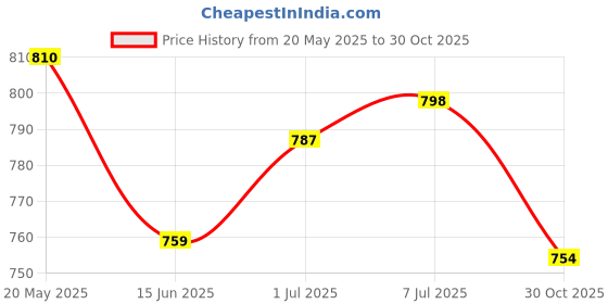 amazon.in Soulflower Lavender Bath Salt Enriched with Himalayan Pink Rock Bath Salt for Relaxing Muscle Rosemary Argan Hair Conditioner Price History Graph from 20 May 2025 to 30 Oct 2025