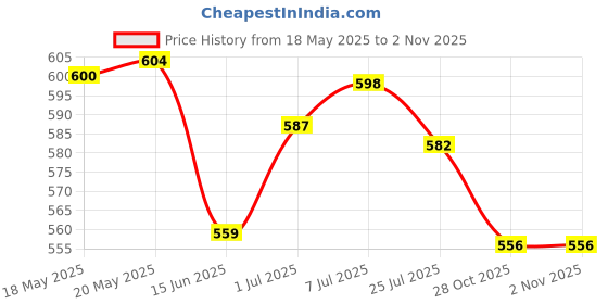 amazon.in Soulflower Lavender Bath Salt Enriched with Himalayan Pink Rock Bath Salt for Relaxing Muscle Rosemary Mint Hair Oil Price History Graph from 18 May 2025 to 2 Nov 2025