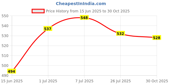 amazon.in Soulflower Lavender Bath Salt Enriched with Himalayan Pink Rock Bath Salt for Relaxing Muscle Rosemary Water spray with mint Price History Graph from 15 Jun 2025 to 30 Oct 2025