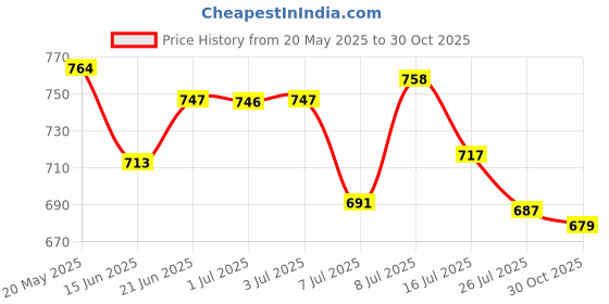 amazon.in Soulflower Lavender Bath Salt Enriched with Himalayan Pink Rock Bath Salt for Relaxing Muscle Tea Tree Hair Oil Price History Graph from 20 May 2025 to 30 Oct 2025