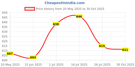 amazon.in Soulflower Lavender Bath Salt for Body & Foot Spa Bhringraj Hair Oil 100% Pure & Natural| Hair Growth, Strengthening & Nourishing hair roots, Anti-Dandruff, Cooling Scalp| Coconut, Sesame| 120ml Price History Graph from 20 May 2025 to 30 Oct 2025