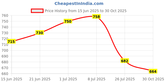 amazon.in Soulflower Lavender Bath Salt for Body & Foot Spa Jasmine Handmade Soap | 100% Pure, Natural & Cold processed with Essential Oils, Exotic Herbs & Aroma, 150g Price History Graph from 15 Jun 2025 to 30 Oct 2025