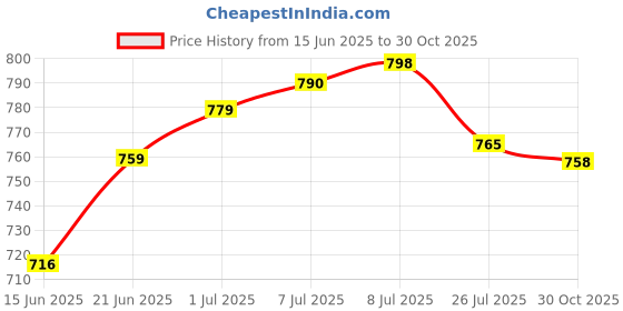 amazon.in Soulflower Lavender Bath Salt for Body & Foot Spa Lavender Bath Salt Enriched with Himalayan Pink Rock Bath Salt Price History Graph from 15 Jun 2025 to 30 Oct 2025