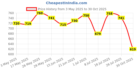 amazon.in Soulflower Lavender Bath Salt for Body & Foot Spa Lavender Handmade Soap with real Lavender, 150g Pure Natural & Coldprocess for Calming and Relaxing Price History Graph from 3 May 2025 to 30 Oct 2025