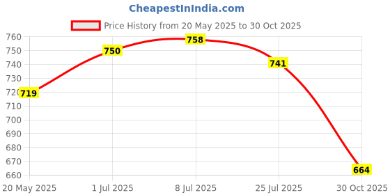 amazon.in Soulflower Lavender Bath Salt for Body & Foot Spa Reetha Coconut Milk Soap Price History Graph from 20 May 2025 to 30 Oct 2025