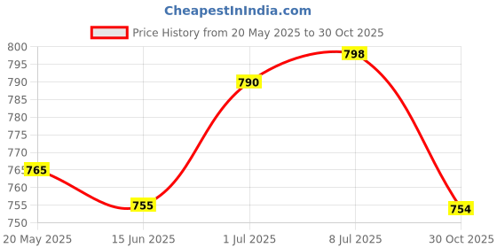 amazon.in Soulflower Lavender Bath Salt for Body & Foot Spa Rosemary Argan Hair Conditioner Price History Graph from 20 May 2025 to 30 Oct 2025