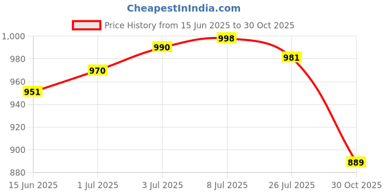 amazon.in Soulflower Lavender Bath Salt for Body & Foot Spa Rosemary Essential Oil for Hair Growth Price History Graph from 15 Jun 2025 to 30 Oct 2025