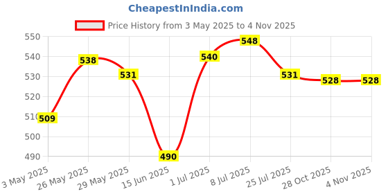 amazon.in Soulflower Lavender Bath Salt for Body & Foot Spa Rosemary Water spray with mint Price History Graph from 3 May 2025 to 1 Nov 2025