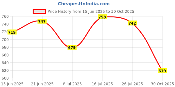 amazon.in Soulflower Lavender Handmade Soap with real Lavender Lavender Bath Salt Enriched with Himalayan Pink Rock Bath Salt Price History Graph from 15 Jun 2025 to 30 Oct 2025