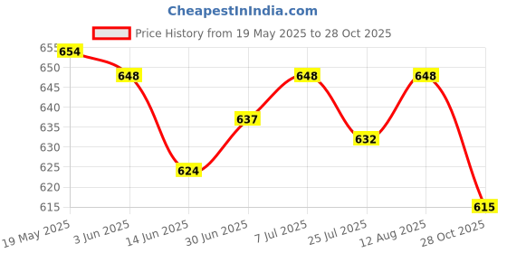 amazon.in Soulflower Organic Tea Tree Essential Oil for Skin, Hair, Face| 10ml Lavender Bath Salt Enriched with Himalayan Pink Rock Bath Salt, 500g (Pack of 1) Price History Graph from 19 May 2025 to 28 Oct 2025