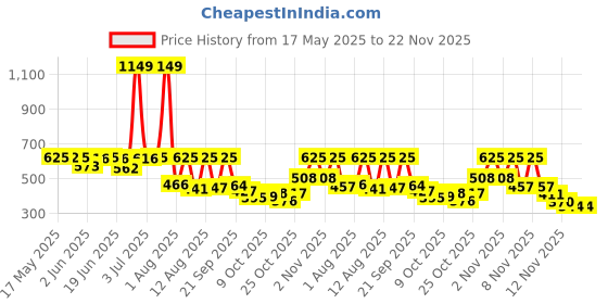 amazon.in Soulflower Premium Attar Set Alcohol Free Luxury Perfume Roll On Gift Hamper For Unisex, Combination Of Fragrance Oudh, Musky, Woody, Floral, Amber, Fresh & Spicy, Set Of 4 (5Ml Each) soulflower Price History Graph from 17 May 2025 to 22 Nov 2025