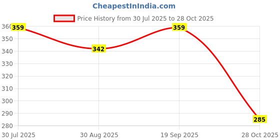 amazon.in Soulflower Reetha Coconut Milk Soap | Shampoo Bar | Hair Cleansing Bar | Handmade, 100% Pure, Natural & Cold processed Grade 1 BIS Standard Premium & Luxurious Soap, 150g Price History Graph from 30 Jul 2025 to 28 Oct 2025