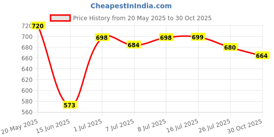 amazon.in Soulflower Rose Geranium Bath Salt Cold-Pressed Bhringraj Oil-Pure & Natural| Hair Growth, Strengthening & Nourishing hair roots, Anti-Dandruff, Cooling Scalp| Coconut, Sesame, Mother herb| 225ml Price History Graph from 20 May 2025 to 30 Oct 2025