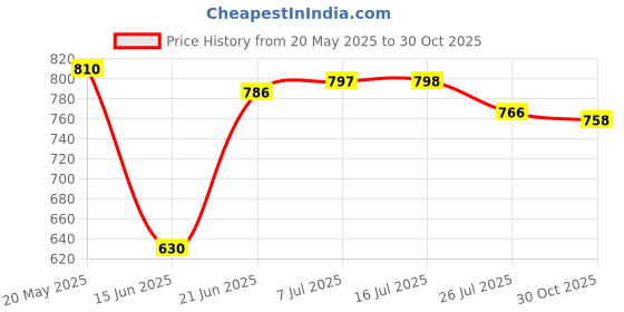 amazon.in Soulflower Rose Geranium Bath Salt Lavender Bath Salt Enriched with Himalayan Pink Rock Bath Salt Price History Graph from 20 May 2025 to 30 Oct 2025