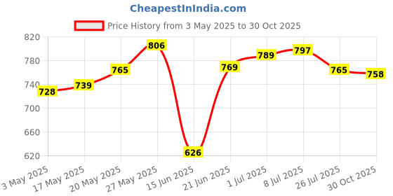 amazon.in Soulflower Rose Geranium Bath Salt Lavender Bath Salt for Body & Foot Spa soulflower Price History Graph from 3 May 2025 to 30 Oct 2025