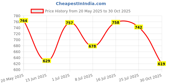 amazon.in Soulflower Rose Geranium Bath Salt Lavender Handmade Soap with real Lavender, 150g Pure Natural & Coldprocess for Calming and Relaxing Price History Graph from 20 May 2025 to 30 Oct 2025