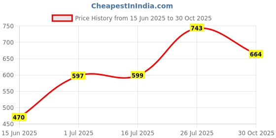 amazon.in Soulflower Rose Geranium Bath Salt Organic Papaya Cucumber Soap By | Men & Women For Face Cleanser, Skin Tightening, Instant Facial |100% Natural, Handmade, Vegan, Vitamin E | 150G Price History Graph from 15 Jun 2025 to 30 Oct 2025
