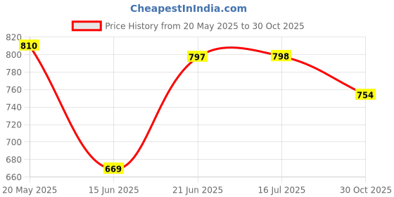 amazon.in Soulflower Rose Geranium Bath Salt Rosemary Argan Hair Conditioner Price History Graph from 20 May 2025 to 30 Oct 2025