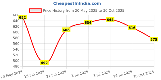 amazon.in Soulflower Rose Geranium Bath Salt Rosemary Lavender Hair Oil For Healthy Hair, Scalp Nourishment, Hair Growth - 100% Pure & Natural Undiluted Cold Pressed Oil, 120Ml Price History Graph from 20 May 2025 to 30 Oct 2025