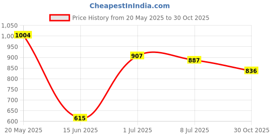 amazon.in Soulflower Rose Geranium Bath Salt Rosemary Redensyl Hair Growth Serum Price History Graph from 20 May 2025 to 30 Oct 2025