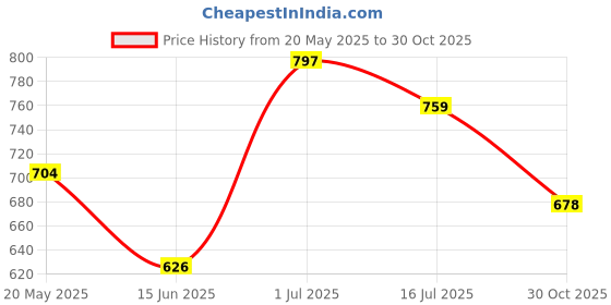 amazon.in Soulflower Rose Geranium Bath Salt Rosemary Shampoo For Hair Growth, Anti Hair Fall, Stronger, Shiny & Long Hair & Healthy Scalp WIth Tea Tree, Pro Vitamin B5 | Men & Women | 200 ml Price History Graph from 20 May 2025 to 30 Oct 2025