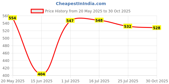 amazon.in Soulflower Rose Geranium Bath Salt Rosemary Water spray with mint Price History Graph from 20 May 2025 to 30 Oct 2025