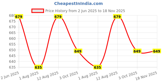 amazon.in Soulflower Rosemary Essential Oil 15ml & Rosemary Lavender Hair Oil 225ml for For Healthy Hair, Scalp Nourishment, Hair Growth - Pack of 2 Price History Graph from 2 Jun 2025 to 18 Nov 2025