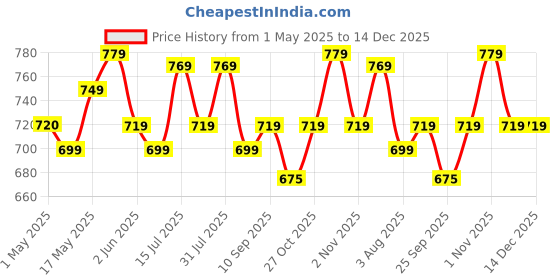 amazon.in Soulflower Rosemary Essential Oil for Hair Growth, Nourishment, Thick & Strong Hair, Moisturising Skin | Clinically Tested & Ecocert Certified Organic 100% Pure, Natural| Pack of 2 15ml Each soulflower Price History Graph from 1 May 2025 to 14 Dec 2025