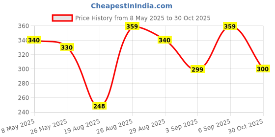 amazon.in Soulflower Rosemary Lavender Oil for Healthy Hair, Scalp, Hair Roots - 100% Pure & Natural Undiluted Coldpressed Oil, 225ml Price History Graph from 8 May 2025 to 30 Oct 2025