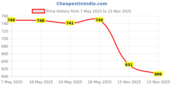 amazon.in Soulflower Rosemary Redensyl Hair Growth Serum Rosemary Water spray with mint Price History Graph from 7 May 2025 to 15 Nov 2025