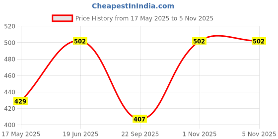 amazon.in SOULFRESH Sanicubes (Pack of 5) 1kg Bathroom Freshener,Toilet, Shoe Rack, Urinal Cubes, Urinal balls Price History Graph from 17 May 2025 to 3 Nov 2025