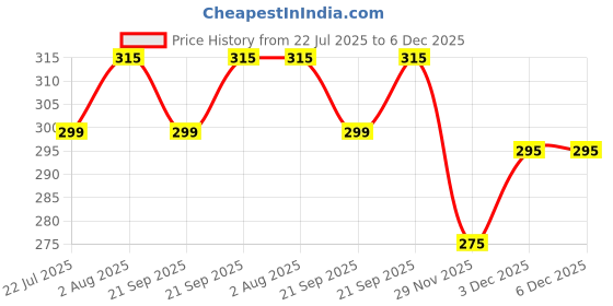 amazon.in Soulful Creations Braided Mat for Multipurposes Size - 33 x 53 cm (Pack of 4) Price History Graph from 22 Jul 2025 to 5 Dec 2025