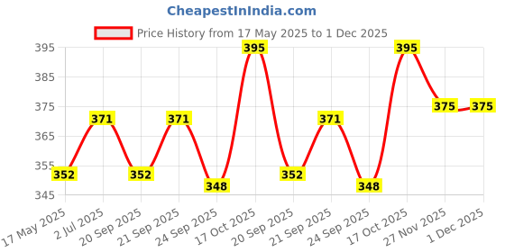 amazon.in Soulful Creations Cotton Door Mats for Home and Office Set of 5 Pieces (Combo) 31 x 49 cm Multicolor soulful creations Price History Graph from 17 May 2025 to 1 Dec 2025