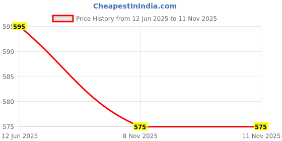 amazon.in Soulful Creations Polyester Floral Curtain, Window - 5 Feet, Green, Pack of 3(Room Darkening), Grommet Price History Graph from 12 Jun 2025 to 10 Nov 2025