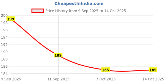 amazon.in Soulful Creations Polyester Solid Grommet Opaque Curtains For Window 5 Feet, 1 Piece,Cream Price History Graph from 9 Sep 2025 to 14 Oct 2025